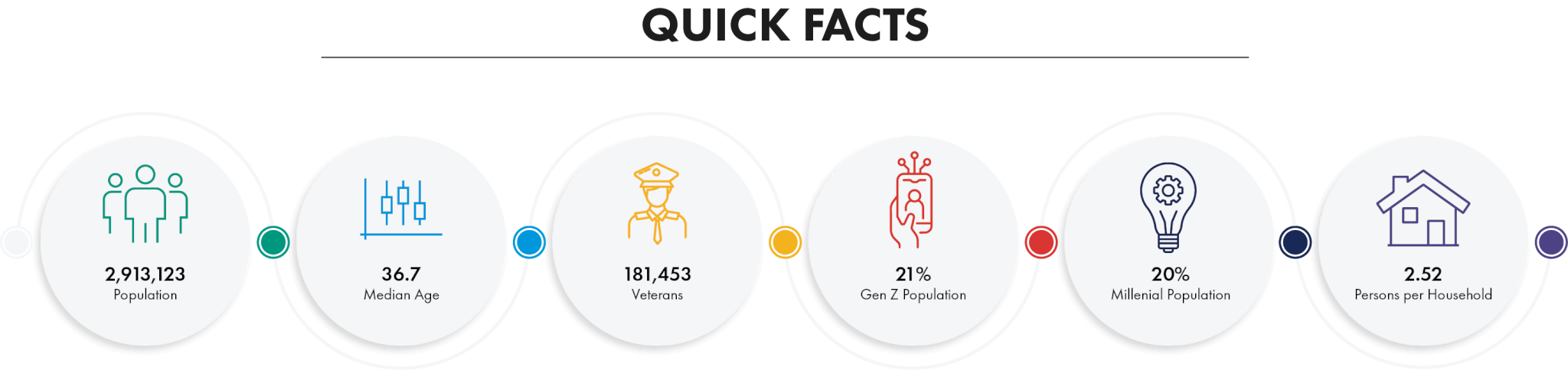 State of Kansas Demographics Quick Facts